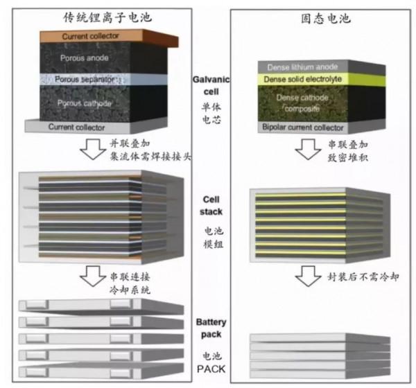 蔚來“固態電池”噱頭還是技術突破？