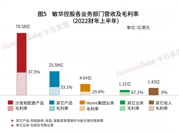 營收102億港元!敏華控股2022財年半年報深度剖析 營收102億港元!敏華控股2022財年半年報深度剖析