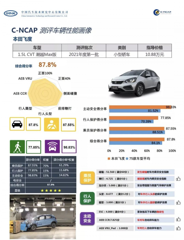 最新碰撞測試成績:亞洲獅不如卡羅拉安全,“油改電”拿了第一? 最新碰撞測試成績:亞洲獅不如卡羅拉安全,“油改電”拿了第一?