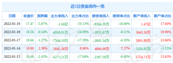 盛和資源1月19日主力淨賣出1.60億元