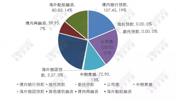 1月40房企融資，多個融資渠道釋放積極訊號，但規模仍舊回落