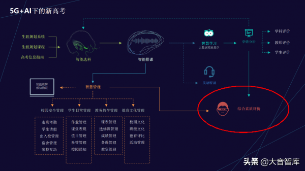5G+AI智慧校園解決方案(PPT) 5G+AI智慧校園解決方案(PPT)