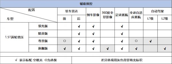 詳解第五代途勝L,空間大、動力強,入門即高配,家用入手合適 詳解第五代途勝L,空間大、動力強,入門即高配,家用入手合適
