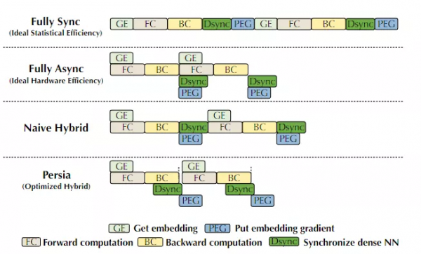 引數量捲到一百萬億！華人團隊開源史上最大的推薦訓練系統Persia