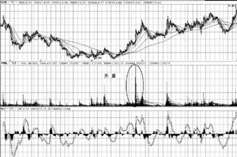 &OpenCurlyDoubleQuote;成交量&rdquo;告訴你什麼時候該買什麼時候該賣，再忙也值得看看