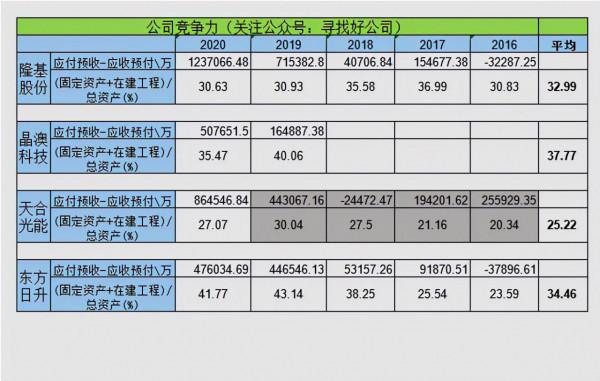 光伏元件-隆基股份-晶澳科技-天合光能-東方日升財報分析