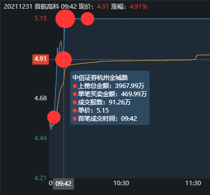 首航高科漲停板大戰,學習學習這3位遊資是如何把握買點的 首航高科漲停板大戰,學習學習這3位遊資是如何把握買點的