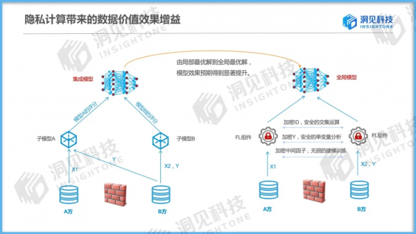 乾貨 &vert; 洞見科技姚明深度解析「隱私計算賦能資料價值安全釋放」
