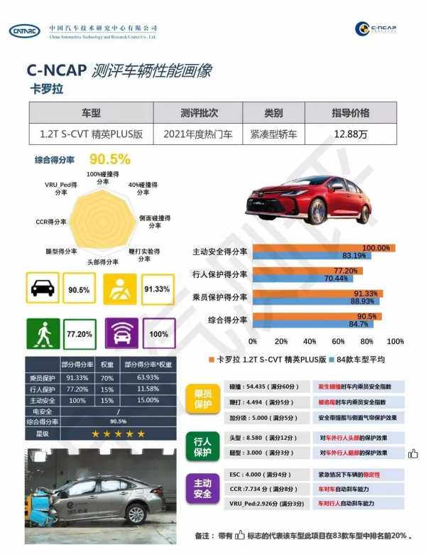 C-NCAP五星批發部碰撞三大疑點：日系新車減配？A柱彎折得高分？