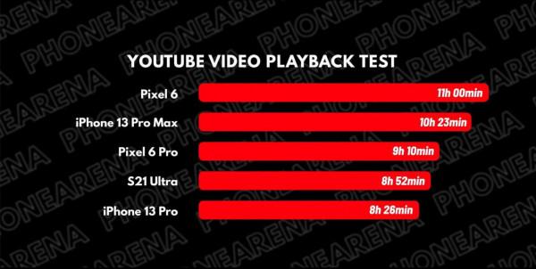 5款手機續航實測：iPhone13Pro喜憂參半，這樣操作續航時間最短