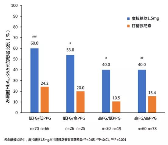 個體化治療，空腹和餐後血糖如何“雙高共管”