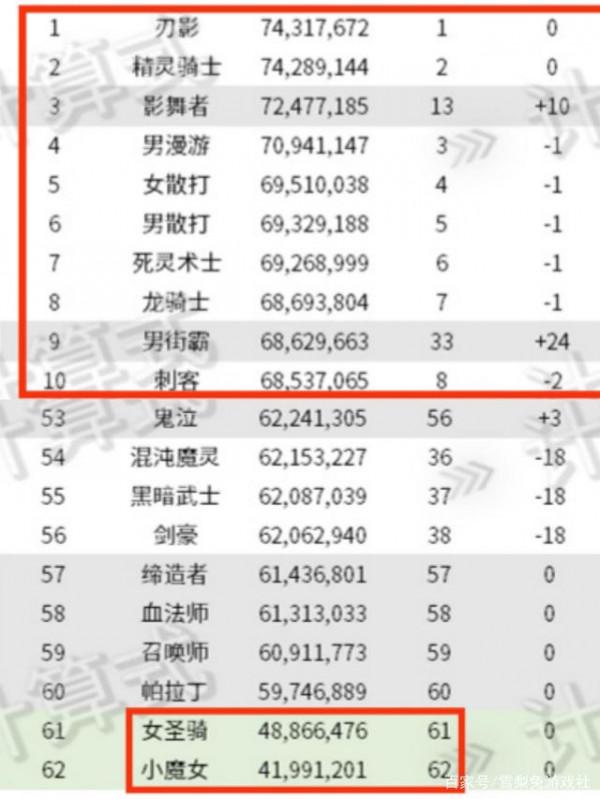 DNF:韓服最新排名公佈,刃影保持第一,雙奶跌落神壇,太慘了 DNF:韓服最新排名公佈,刃影保持第一,雙奶跌落神壇,太慘了