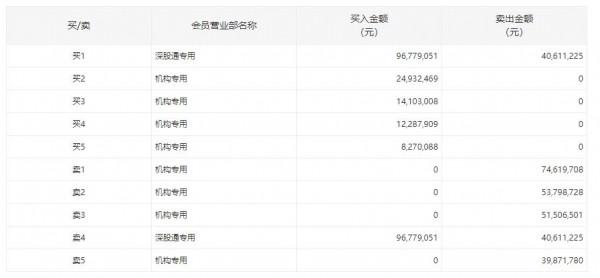 三七互娛大跌逾6&percnt;，四機構賣出超2億元