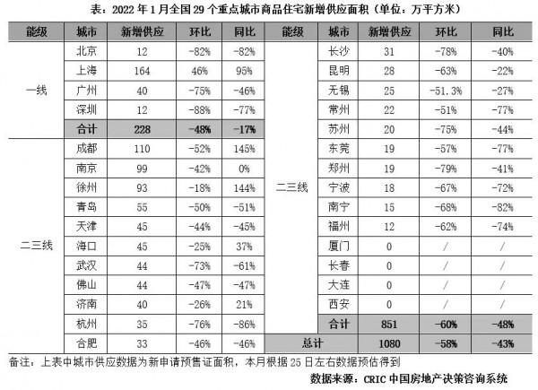 報告：1月平均土地流拍率21%，短期內房企投資愈加謹慎