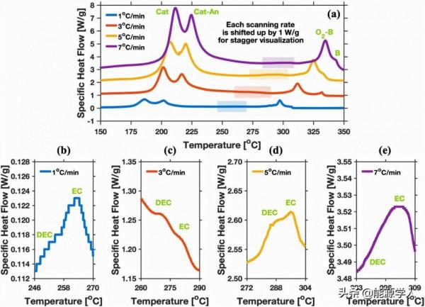 ESM:熱濫用情景下電極串擾對鋰離子電池熱釋放的影響 ESM:熱濫用情景下電極串擾對鋰離子電池熱釋放的影響