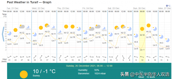 沙特北部地區低溫跌至零度以下，沙特人也都穿上了秋衣秋褲