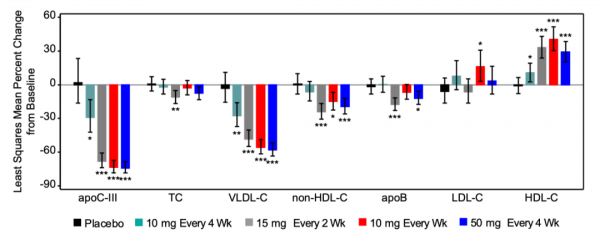 進展 &vert; Olezarsen抑制載脂蛋白C-Ⅲ生成，對中度高甘油三酯血癥和心血管疾病高危患者的影響
