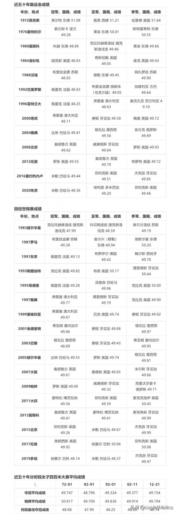 盤點近五十年每個田徑小項的發展與未來（10）——女子四百米篇