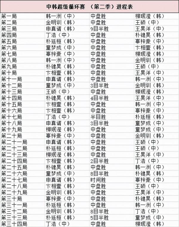 中韓超級迴圈賽第34局戰罷 丁浩屠龍獲勝升至第四