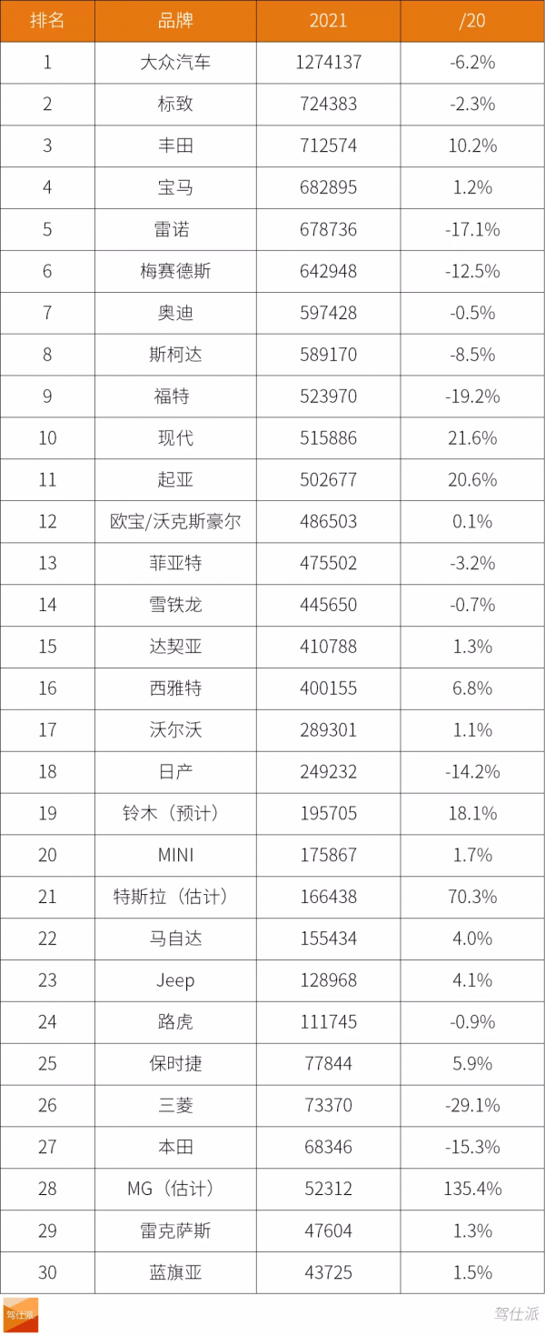 30年最差銷量，電動車成遮羞布｜2021歐洲人買什麼車