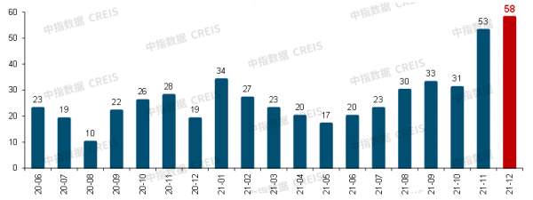 中國房地產市場2021總結&amp&semi;2022展望