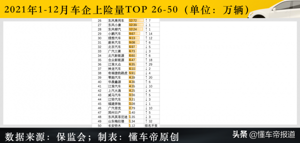 數讀｜2021年度車企上險量TOP 50：吉利超通用奪第3！特斯拉排第21