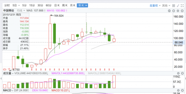 從提速降費後的運營商股價走勢看未來銀行股走勢
