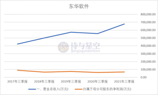 東華軟體虛增營收，年底收到監管函