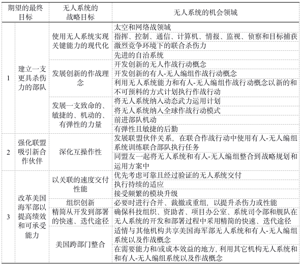 【智庫聲音】美國海軍部無人作戰框架(上)無人系統領域建設如何對接美國國防戰略? 【智庫聲音】美國海軍部無人作戰框架(上)無人系統領域建設如何對接美國國防戰略?