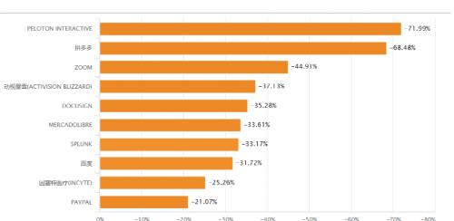 科技股跌怕了？木頭姐新基金改買消費股：星巴克、耐克、快餐店