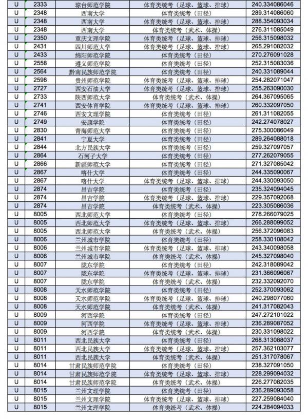 2021年甘肅高考藝術體育類專業U段投檔最低分 2021年甘肅高考藝術體育類專業U段投檔最低分