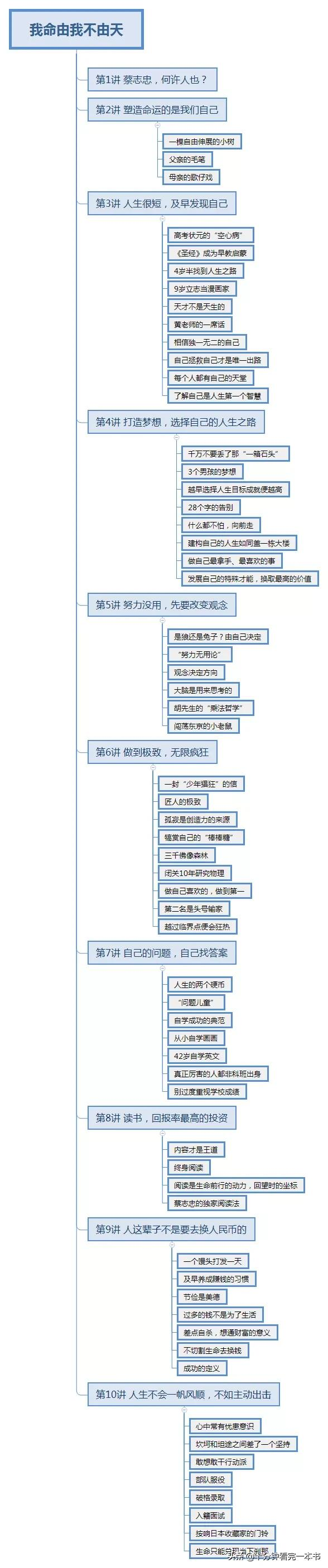十分鐘看完一本書《我命由我不由天》