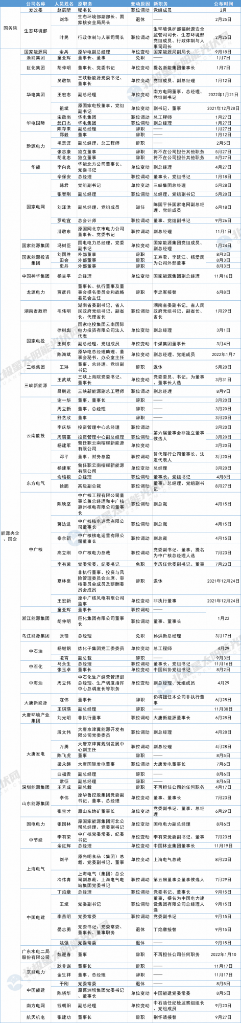 178名能源央企、光伏名企高管變動一覽 178名能源央企、光伏名企高管變動一覽