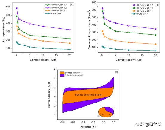 N/P/O/S雜原子摻雜多孔碳奈米纖維墊的製備及應用