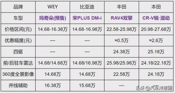 哈弗VS比亞迪，國產混動誰更強？能超越兩田嗎？