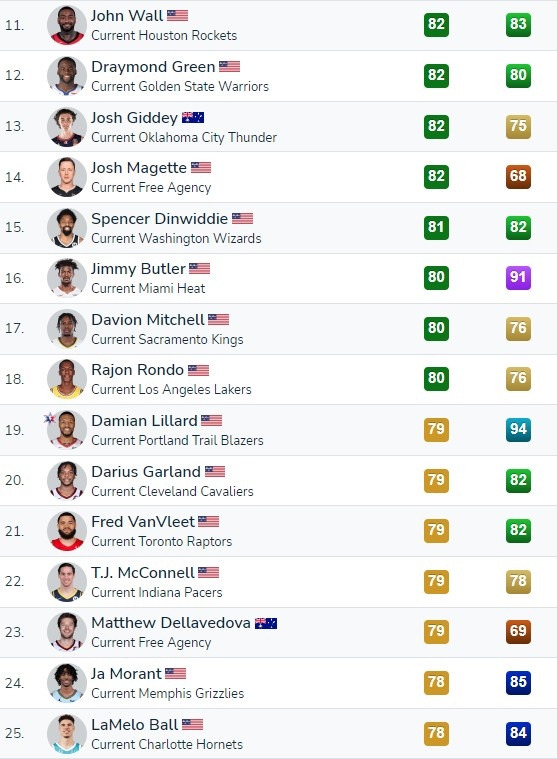 2K22傳球視野能力榜：威少領跑 特雷-楊第2 東契奇&amp;哈登並列第3