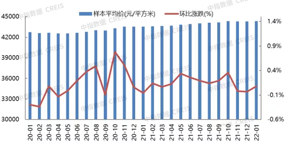 2022年1月北京房地產企業銷售業績TOP20