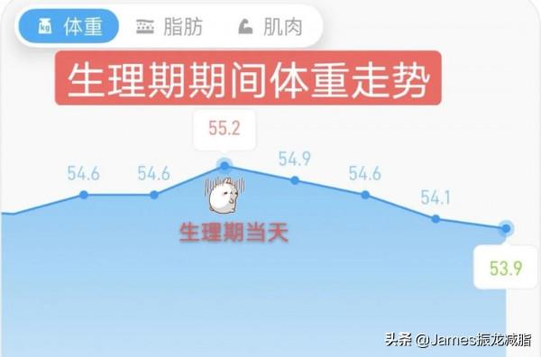 減脂期間，生理期對體重的影響