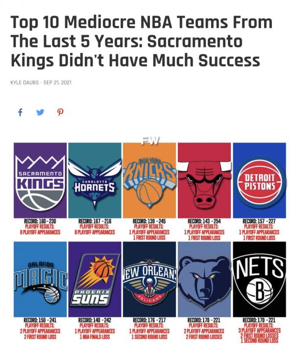 美媒列過去5年10大陪跑球隊：籃網+總決太陽在列，3隊翻身最有望