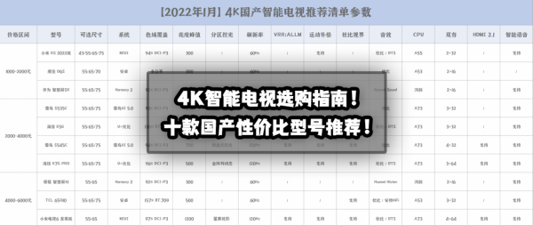 4K智慧電視選購指南！附贈十款國產價效比型號推薦清單