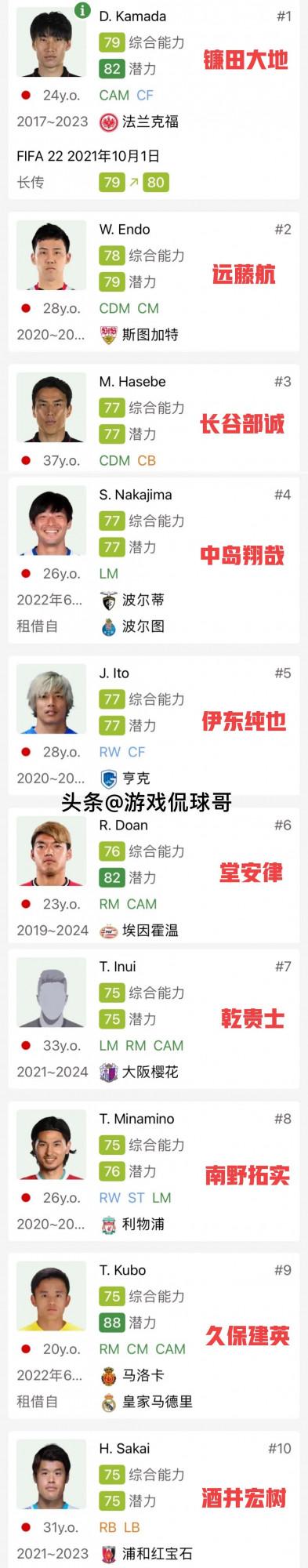 中日韓球員FIFA2022能力值對比 中日韓球員FIFA2022能力值對比