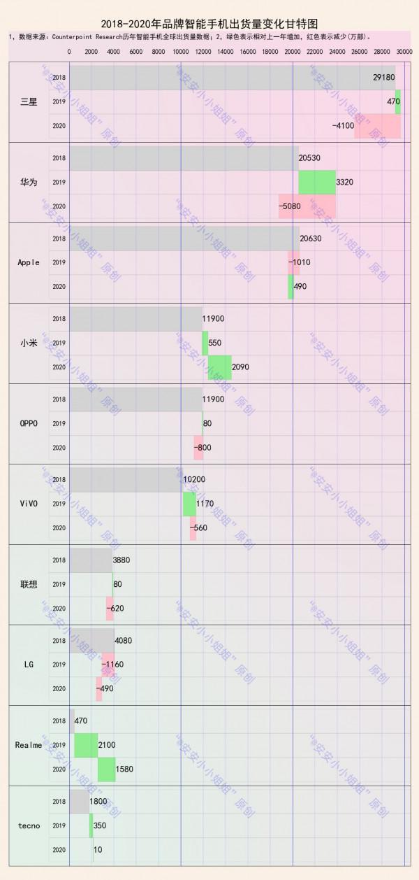 2018-2020手機品牌出貨量變化:小米和realme唯二逆勢增長 2018-2020手機品牌出貨量變化:小米和realme唯二逆勢增長