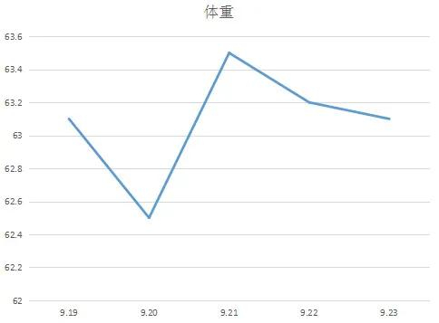 不自律減肥之路之頹廢的穩定