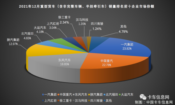 收官！2021年重、中、輕、微卡銷量排行榜出爐