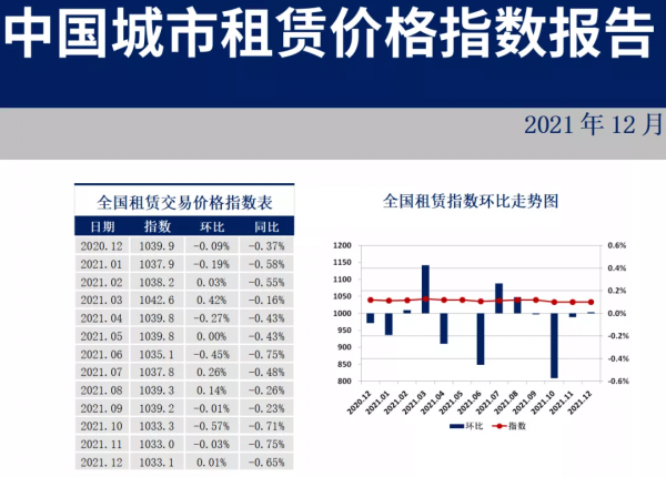 35個重點城市住房租賃價格指數釋出：近八成在下跌