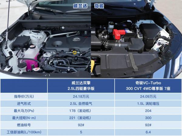 巡山幫選車  威蘭達和奇駿怎麼選？