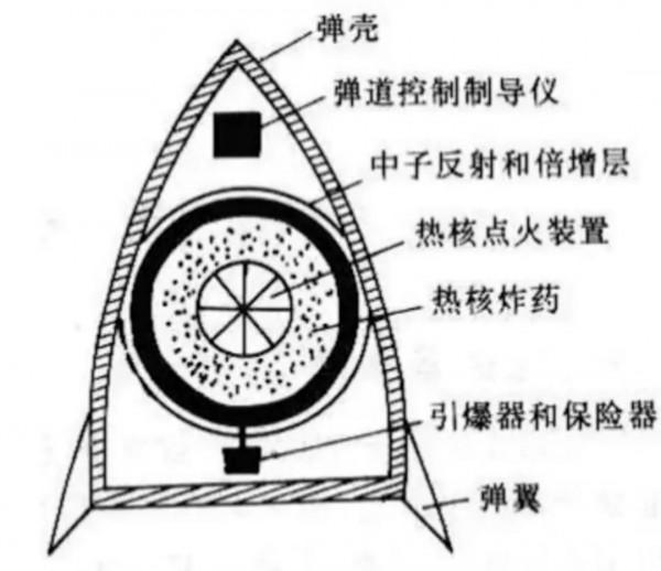 傷人不傷物？“最溫柔的核武器”中子彈是如何做到的？