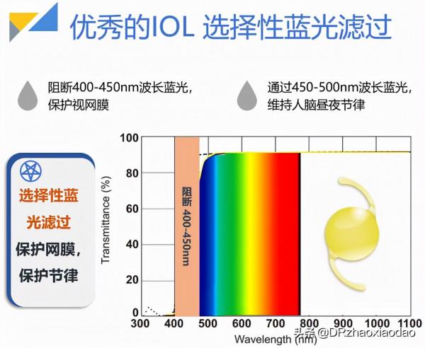 白內障手術應該如何選擇人工晶體?人工晶體有什麼不同 白內障手術應該如何選擇人工晶體?人工晶體有什麼不同