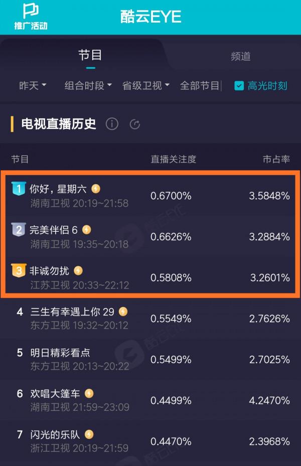 昨晚衛視收視：《星期六》收視第一，助力芒果臺奪得全天收視冠軍