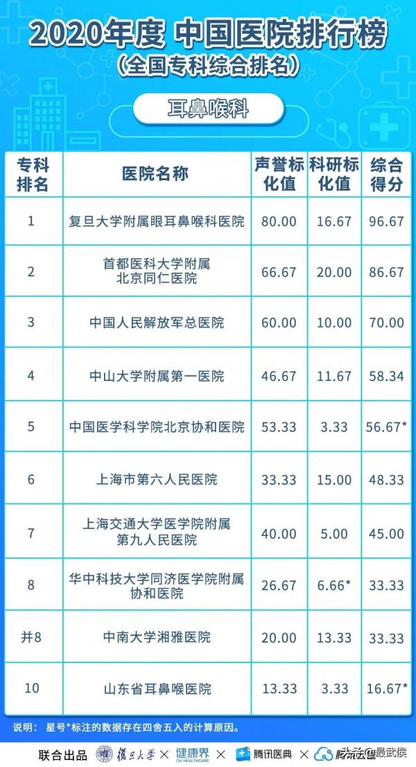 華西醫院連續12年綜合排名第二！各科頂級醫院最新排名（收藏）→